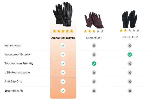 Alpha Heat Gloves competitors