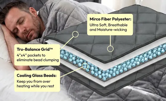 Seller diagram of Velin blanket layers, stitched grid and glass microbeads